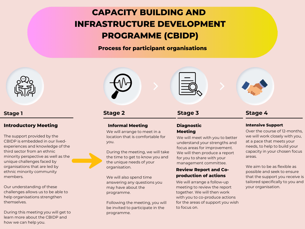 CBIDP - Process