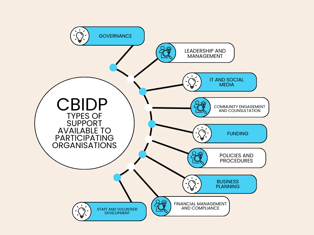 CBIDP - Support available to organisations