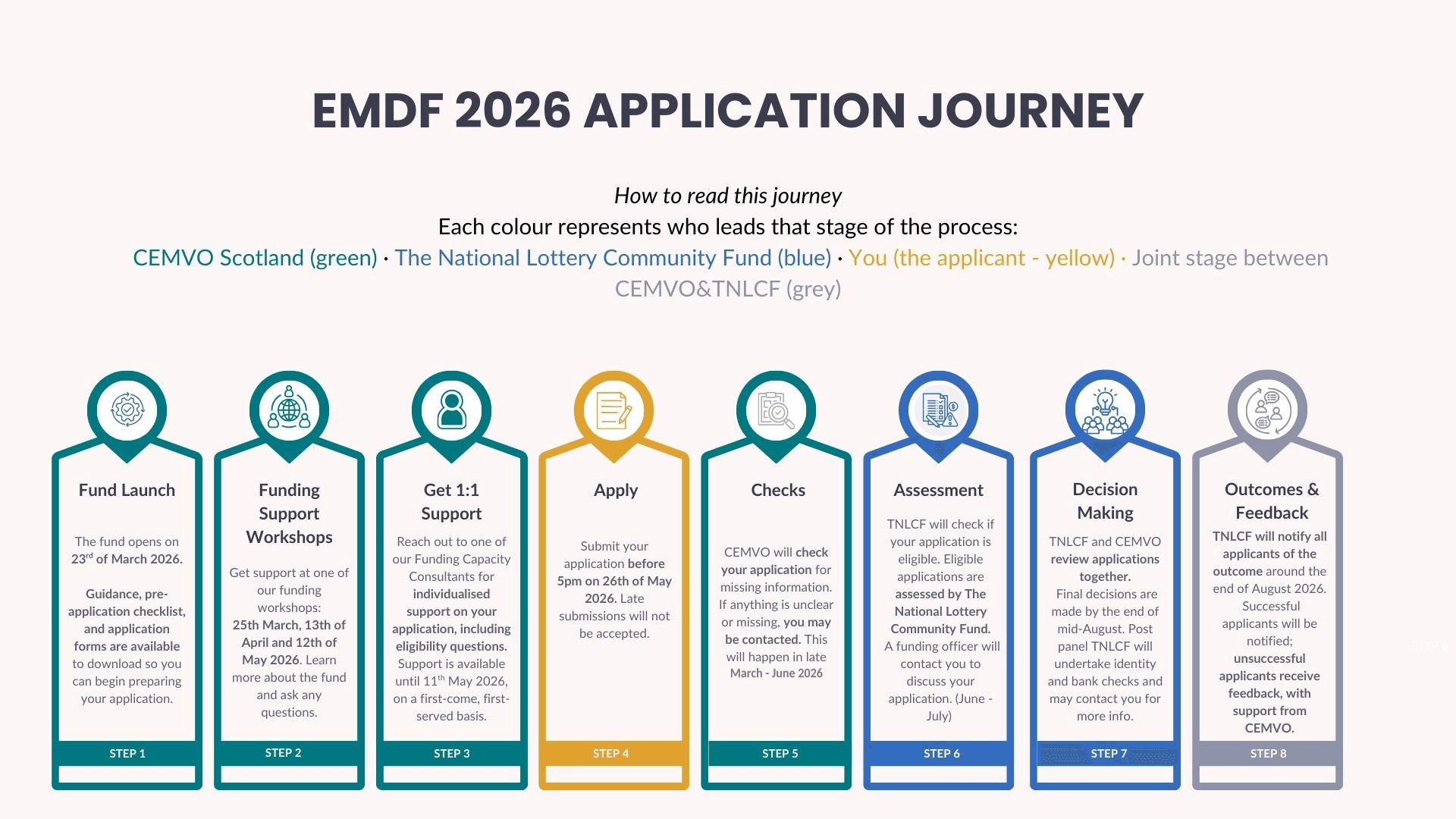 EMDF 2026 APPLICATION JOURNEY:- Fund Launch - 23rd March 2026- Funding Support Workshops - 25th March, 13th April and 12th May- Get 1:1 support- Apply- Eligibility & Checks- Assessment- Decision Making- Outcomes & Feedback